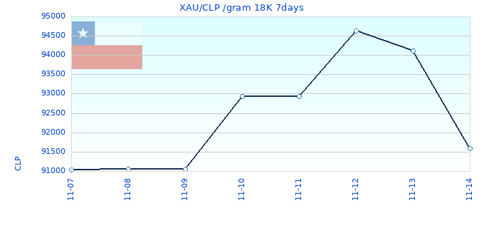 XAU/CLP /gram 18K 7days