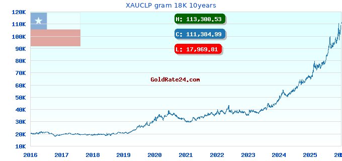 XAUCLP gram 18K 10years