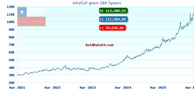 XAUCLP gram 18K 5years