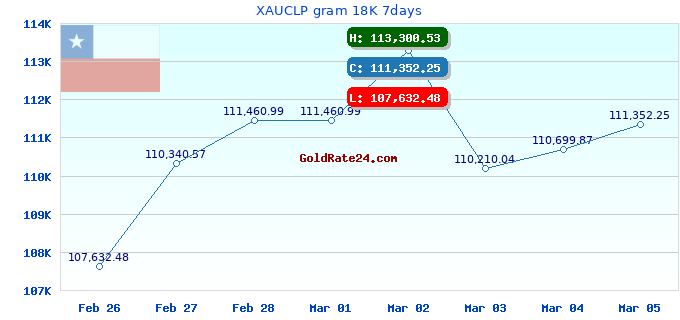 XAUCLP gram 18K 7days