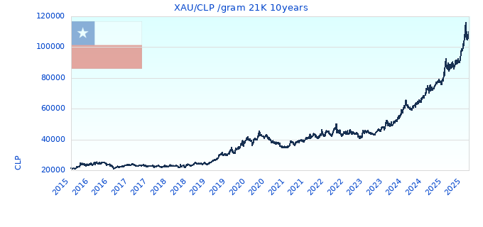 XAU/CLP /gram 21K 10years