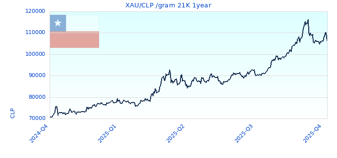 XAU/CLP /gram 21K 1year