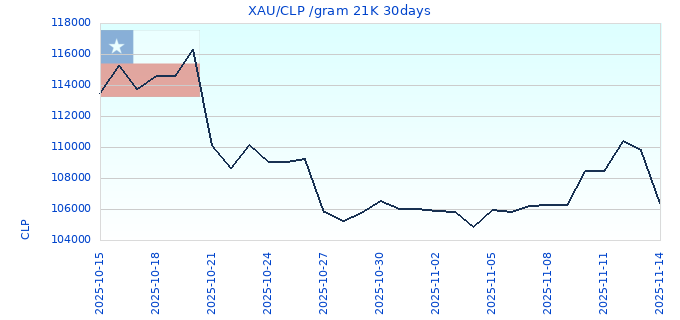 XAU/CLP /gram 21K 30days