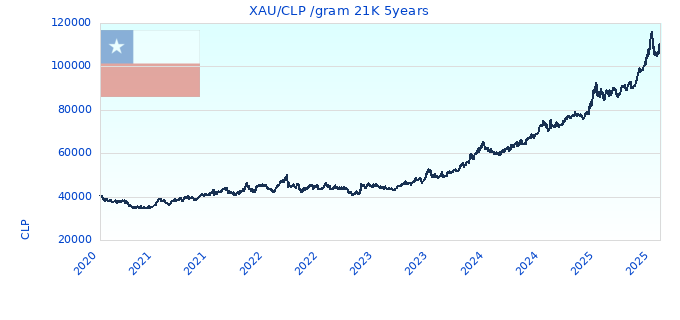 XAU/CLP /gram 21K 5years
