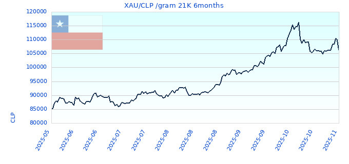 XAU/CLP /gram 21K 6months