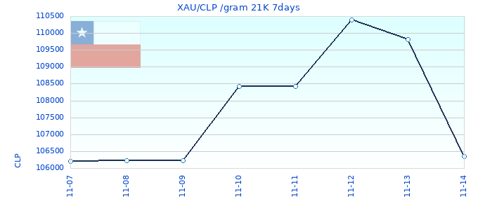 XAU/CLP /gram 21K 7days