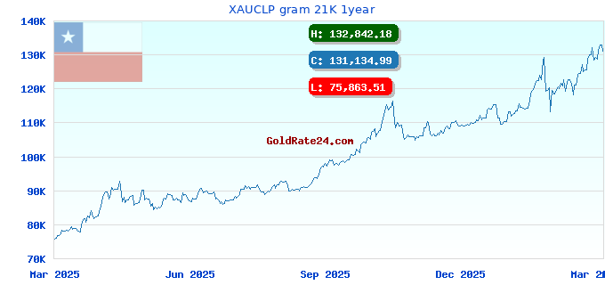 XAUCLP gram 21K 1year