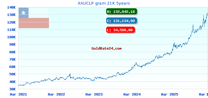 XAUCLP gram 21K 5years