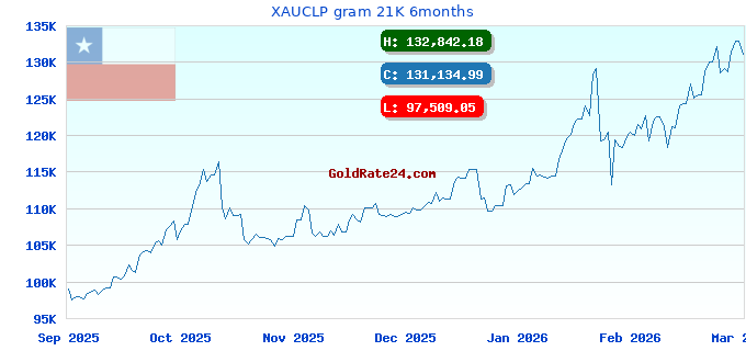 XAUCLP gram 21K 6months