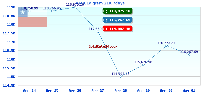 XAUCLP gram 21K 7days
