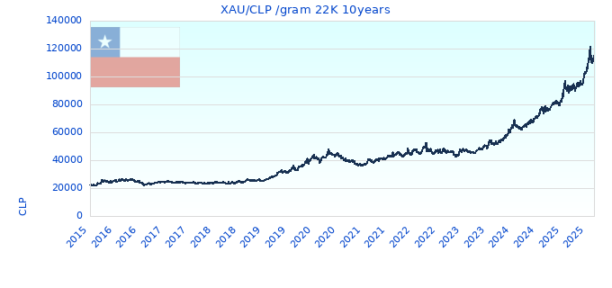 XAU/CLP /gram 22K 10years