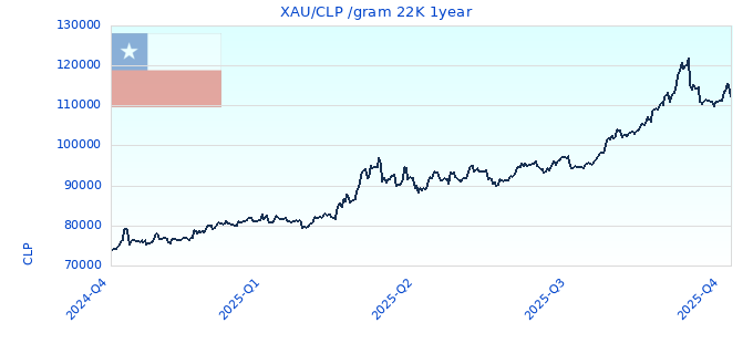 XAU/CLP /gram 22K 1year