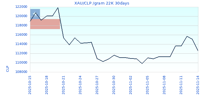 XAU/CLP /gram 22K 30days