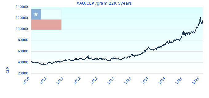 XAU/CLP /gram 22K 5years