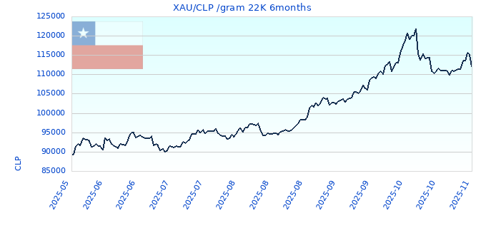 XAU/CLP /gram 22K 6months