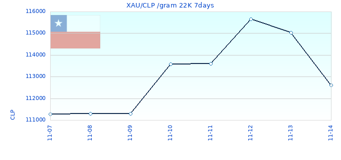 XAU/CLP /gram 22K 7days