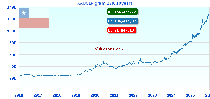 XAUCLP gram 22K 10years