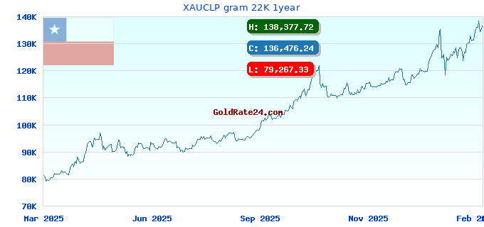 XAUCLP gram 22K 1year