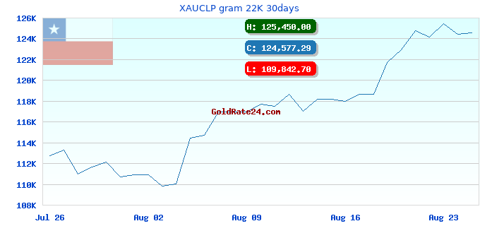 XAUCLP gram 22K 30days