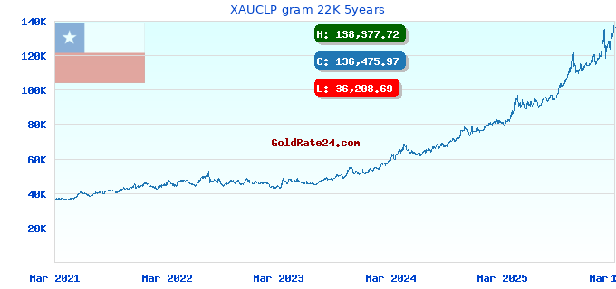 XAUCLP gram 22K 5years