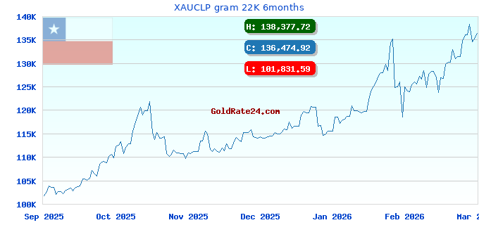 XAUCLP gram 22K 6months
