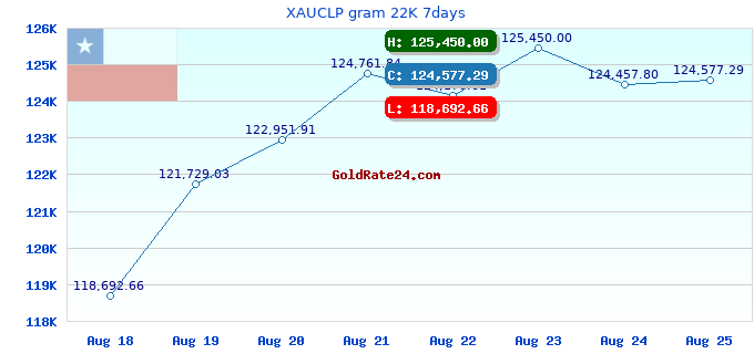 XAUCLP gram 22K 7days