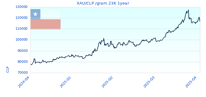 XAU/CLP /gram 23K 1year