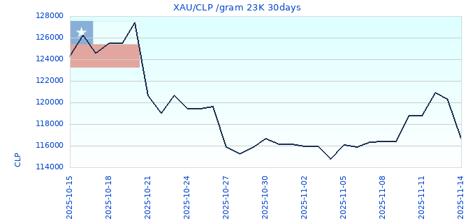 XAU/CLP /gram 23K 30days