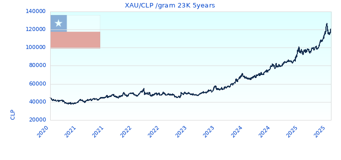 XAU/CLP /gram 23K 5years