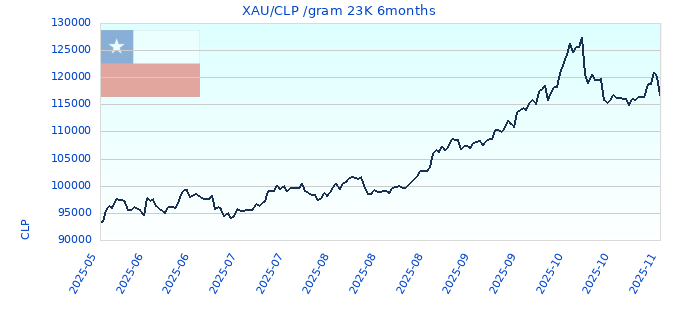 XAU/CLP /gram 23K 6months