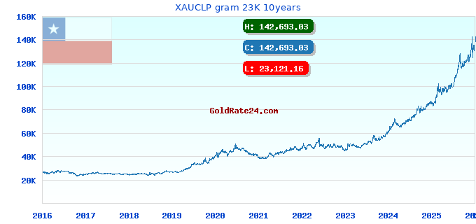 XAUCLP gram 23K 10years