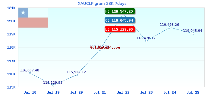 XAUCLP gram 23K 7days