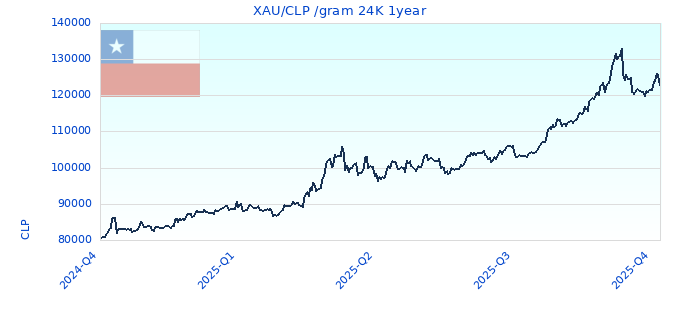 XAU/CLP /gram 24K 1year