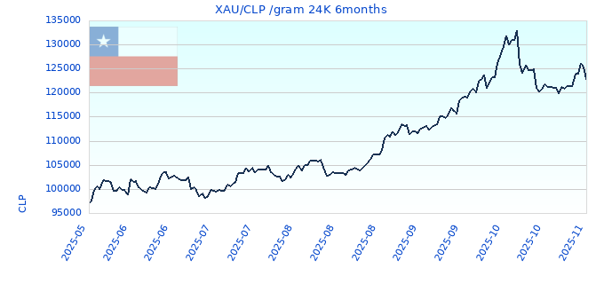 XAU/CLP /gram 24K 6months