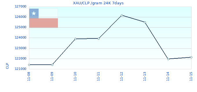 XAU/CLP /gram 24K 7days