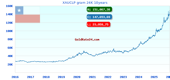 XAUCLP gram 24K 10years