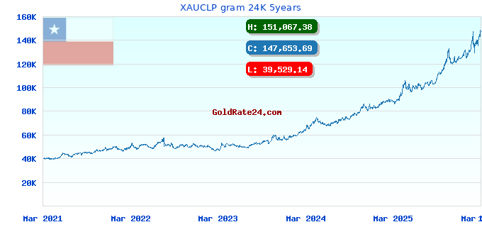 XAUCLP gram 24K 5years