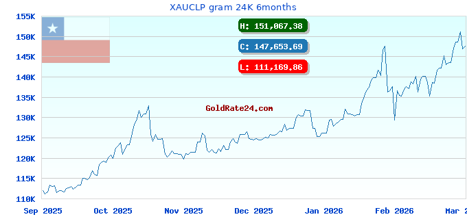 XAUCLP gram 24K 6months