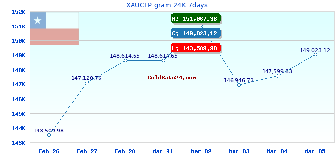 XAUCLP gram 24K 7days