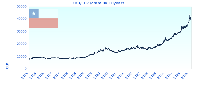 XAU/CLP /gram 8K 10years