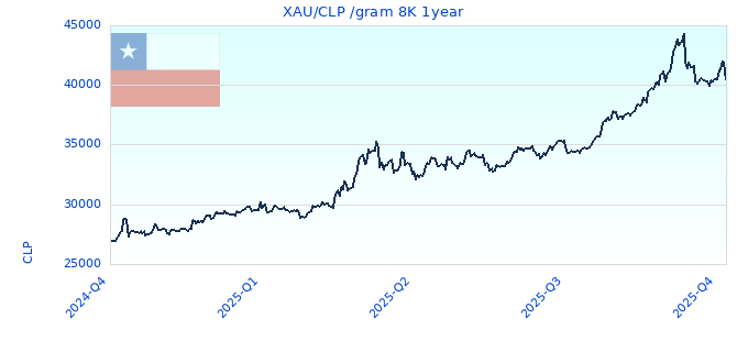 XAU/CLP /gram 8K 1year