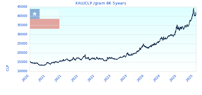 XAU/CLP /gram 8K 5years