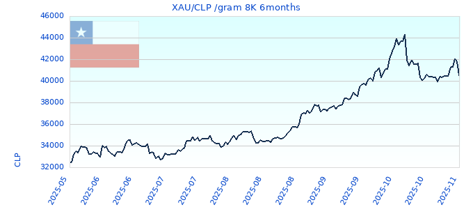 XAU/CLP /gram 8K 6months