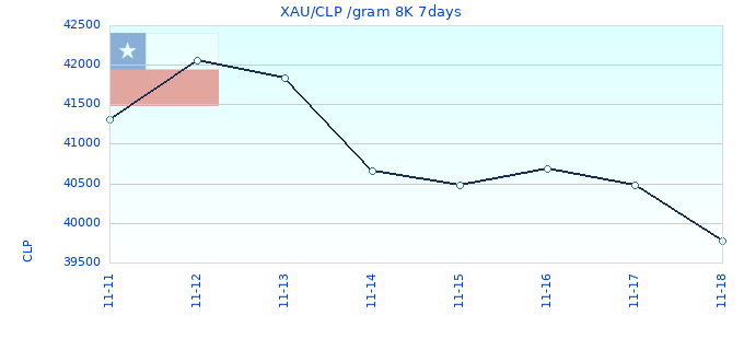 XAU/CLP /gram 8K 7days