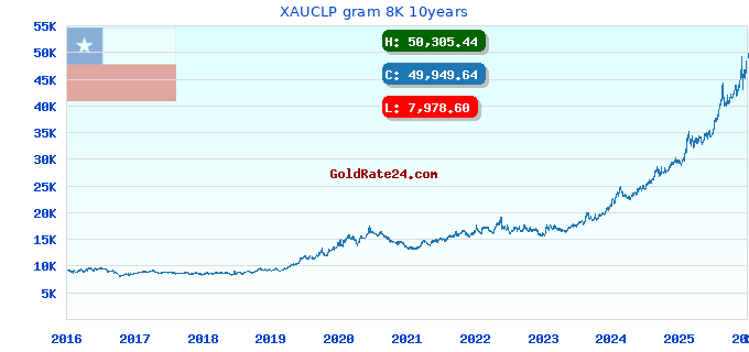 XAUCLP gram 8K 10years