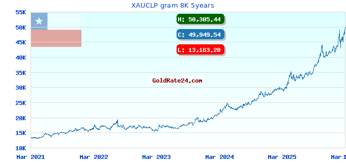 XAUCLP gram 8K 5years