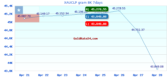 XAUCLP gram 8K 7days