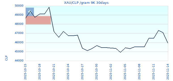 XAU/CLP /gram 9K 30days