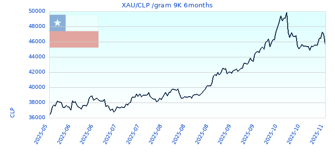 XAU/CLP /gram 9K 6months