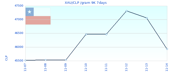 XAU/CLP /gram 9K 7days